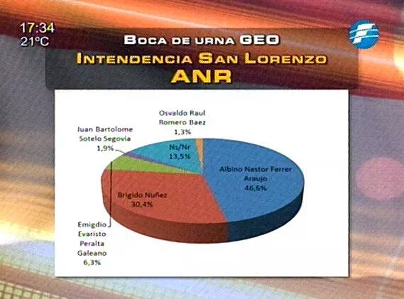 Éste es el último informe de GEO que le da como ganador a Albino Ferrer